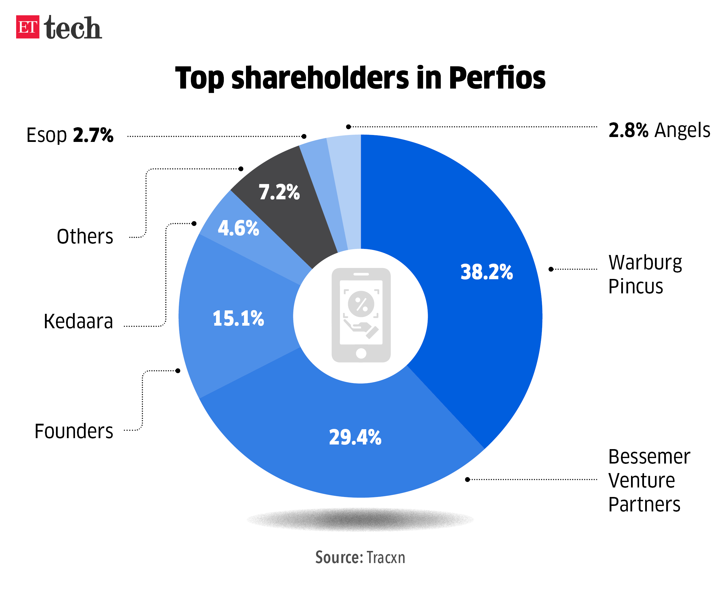 Top shareholders in Perfios